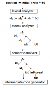 Phase Analysis